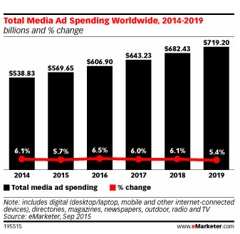 Investimento em Publicidade Online 2016, gráfico com evolução do investimento em publicidade