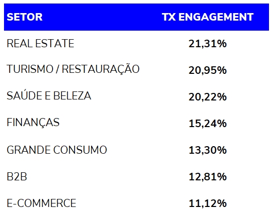Taxa de Engagement Média no Instagram